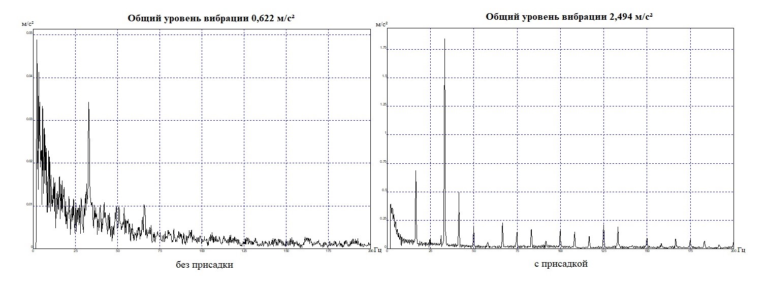Виброускорение двигателя под нагрузкой выход коленвала, вертикально снизу