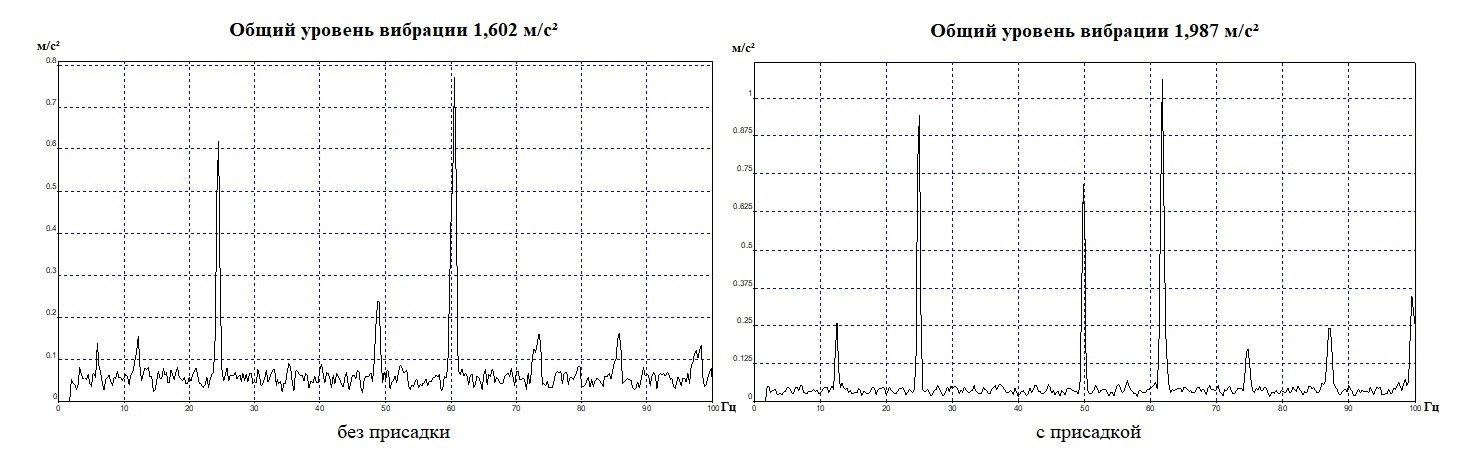 Виброускорение двигателя при холостом ходу на 1500 об/мин