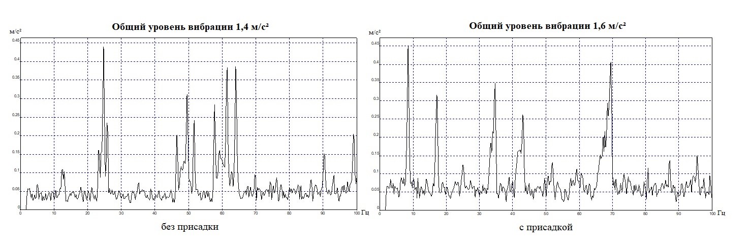  Виброускорение двигателя при нагрузке на 1000 об/мин