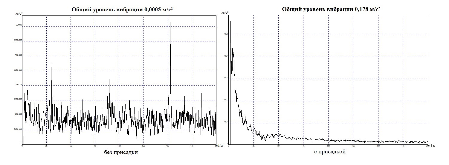 Виброускорение двигателя при холостом ходу, горизонтально на блоке