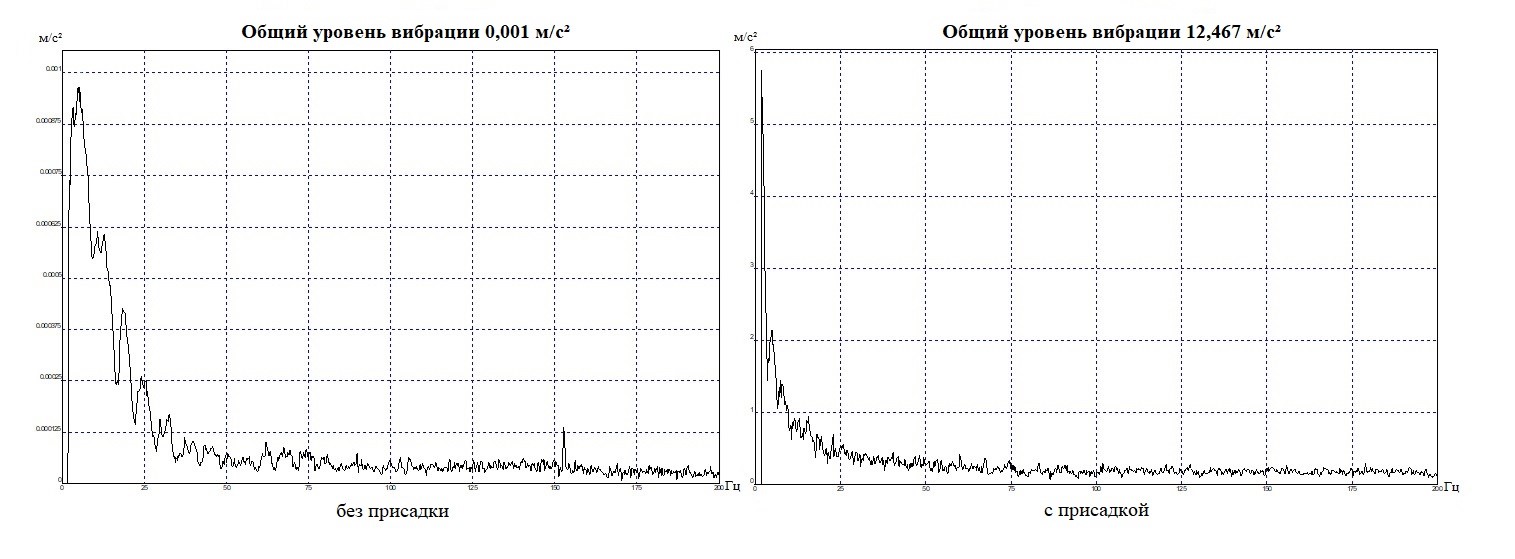Виброускорение двигателя при холостом ходу, вертикально на блоке