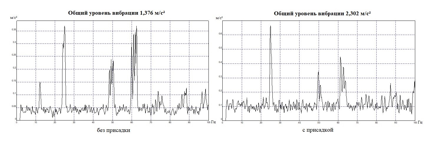  Виброускорение двигателя при нагрузке на 1500 об/мин