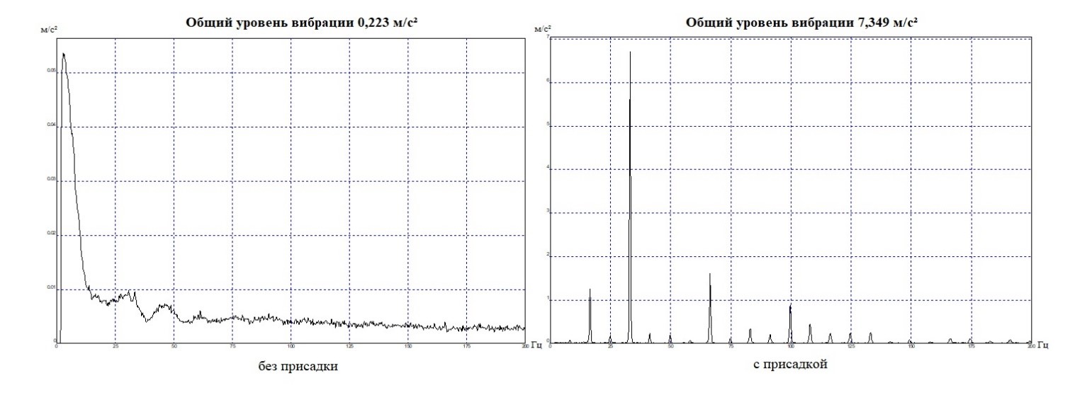 Виброускорение двигателя под нагрузкой, вертикально на блоке