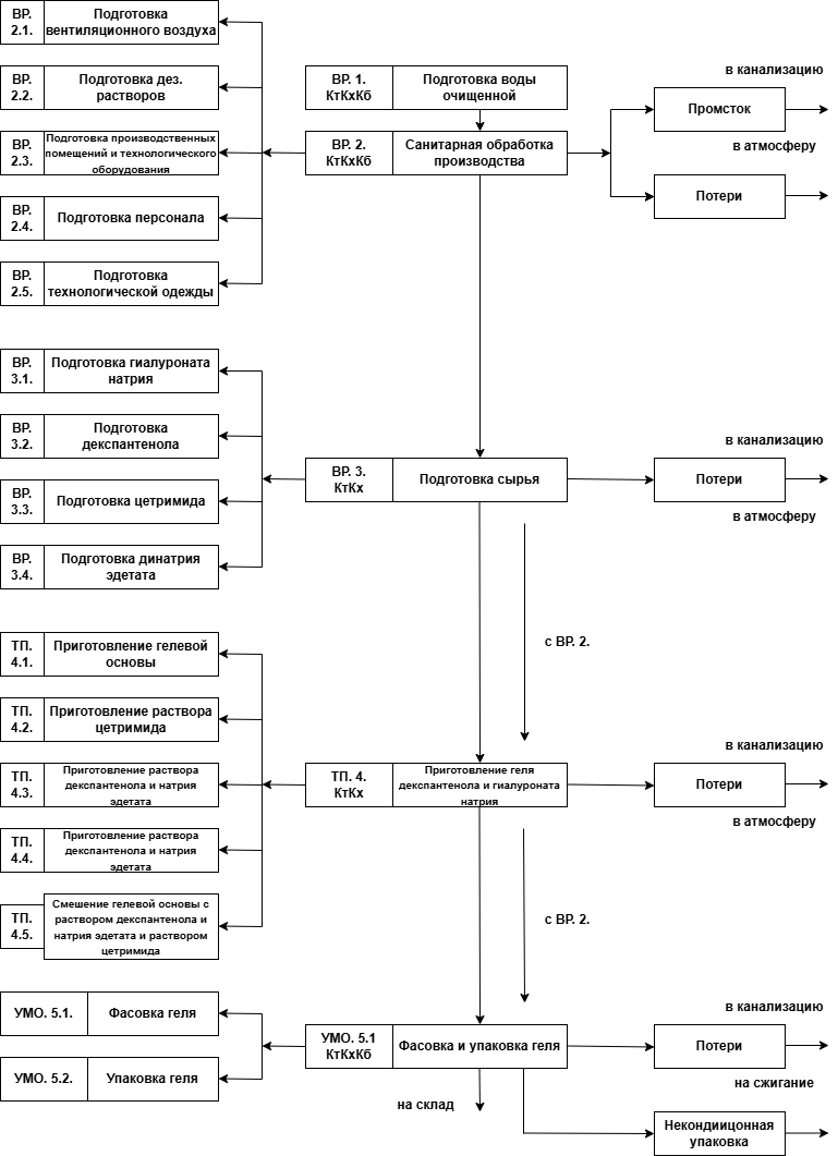 Технологическая схема получения геля офтальмологического на основе гиалуроновой кислоты в тубах