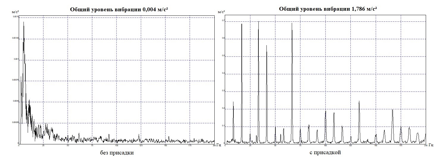 Виброускорение двигателя под нагрузкой, горизонтально на блоке