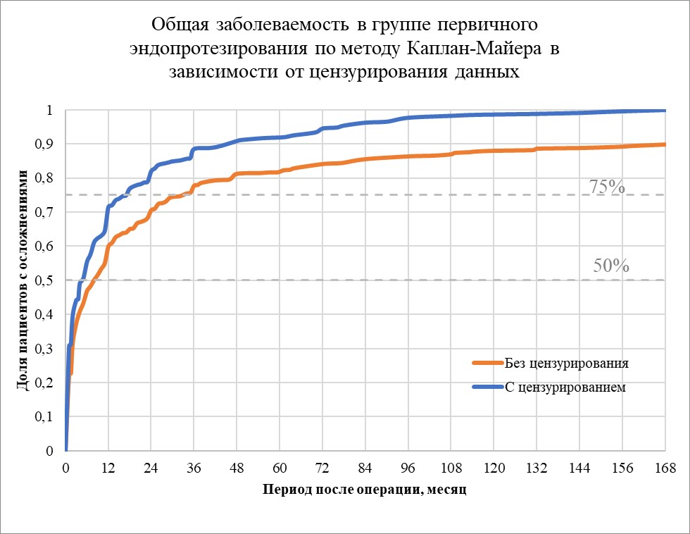 Диаграмма Каплана-Майера показывает заболеваемость (возникновение осложнений) после ПЭП (N=489) при цензурировании данных и его отсутствии