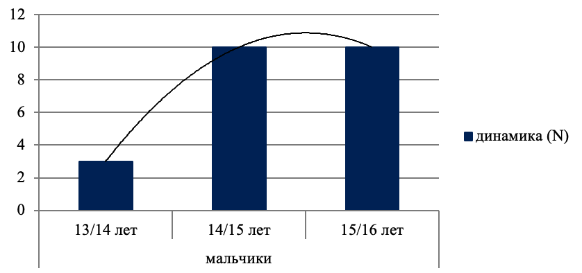 Нелинейная характеристика динамики церебральных параметров у мальчиков в течение подросткового возрастного периода (13-16 лет)