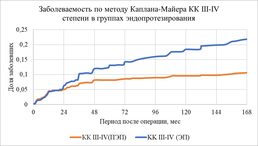 Кривая заболеваемости Каплана-Майера отображает изменение доли возникновения КК III-IV степени у пациентов после ЭП (N=618) и ПЭП (N=489) в зависимости от периода наблюдения