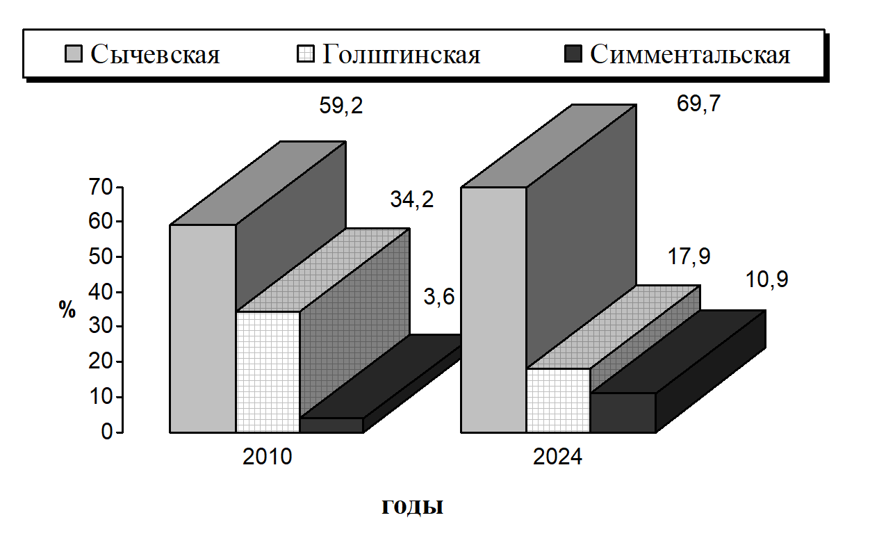 Дифференциация генеалогической составляющей сычевской породы Смоленской области 