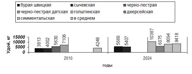 Удой коров в Смоленской области