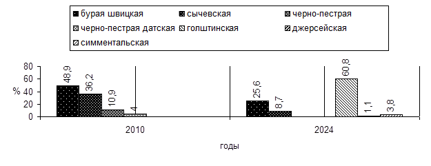 Породный состав стада крупного рогатого скота Смоленской области 2010-2024 гг