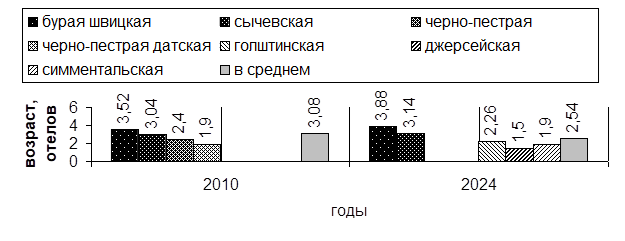 Средняя продолжительность жизни стада крупного рогатого скота в Смоленской области