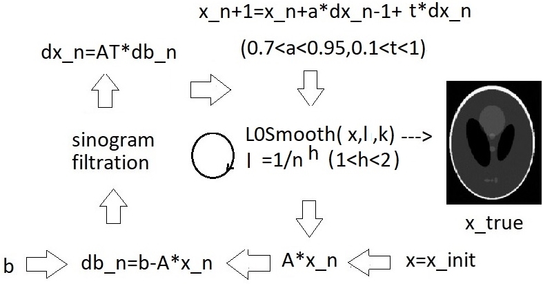 Итерационный цикл ускоренной реконструкции