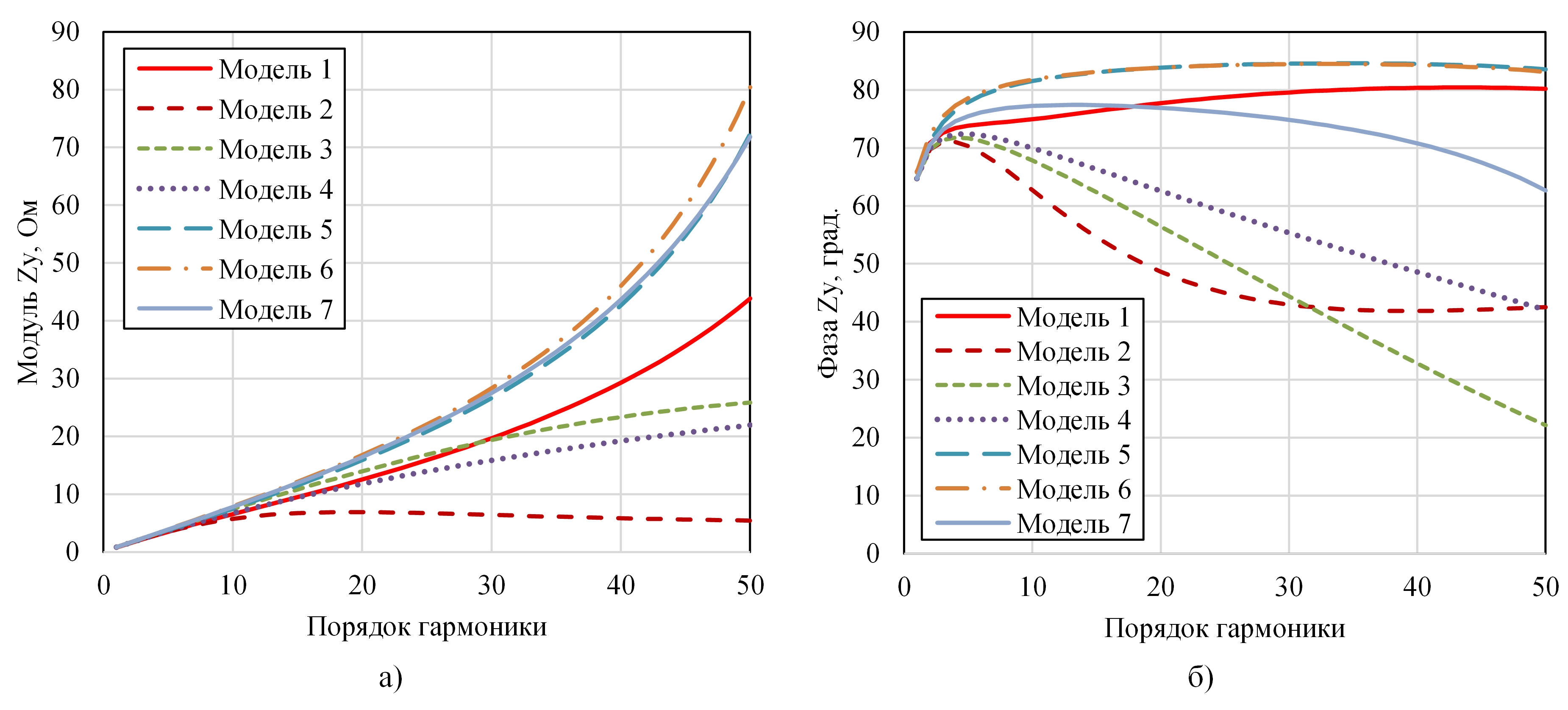АЧХ (а) и ФЧХ (б) для узла 3 при длинах кабельных линий, равным 1 км