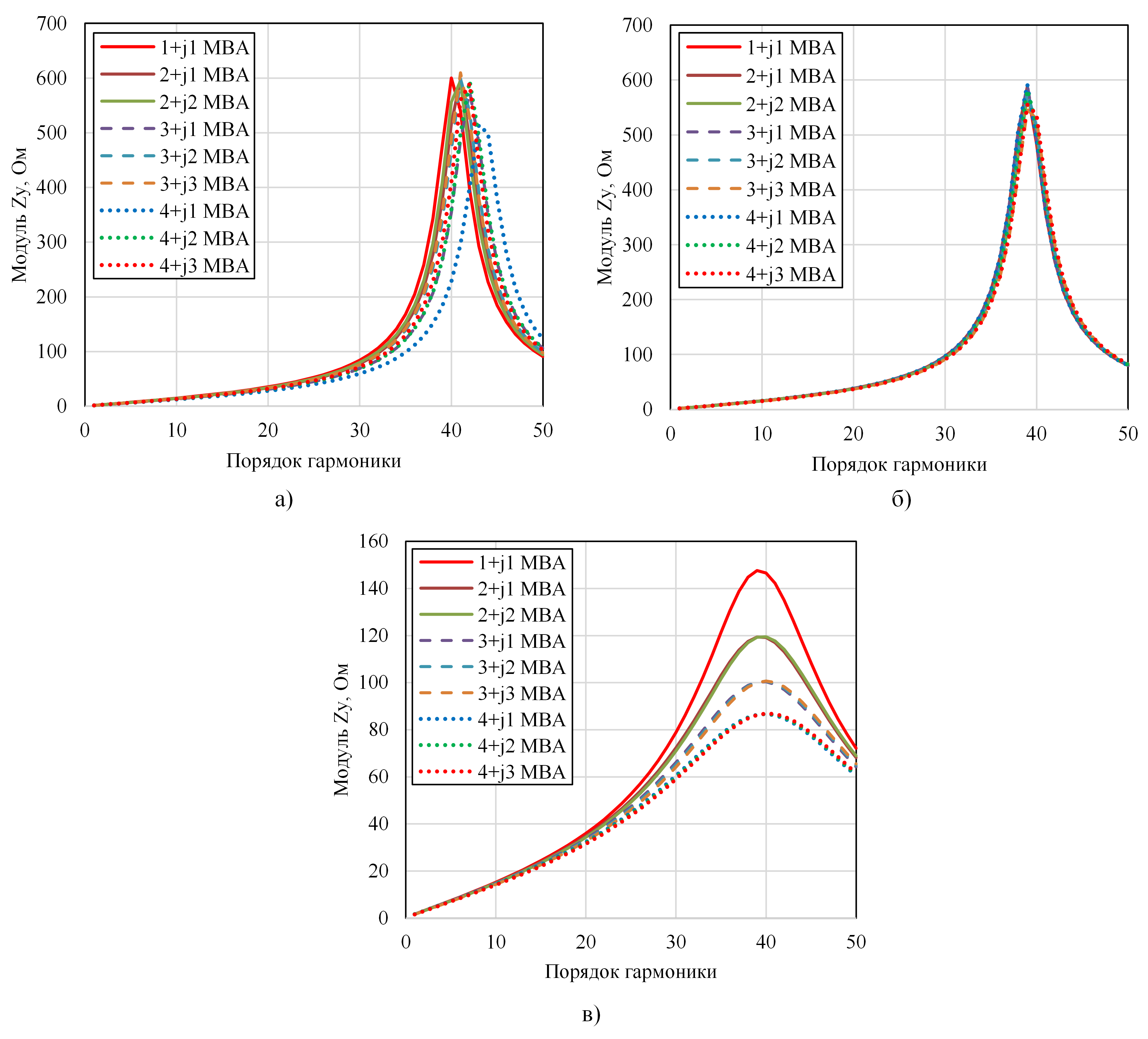АЧХ для узла 4 при изменении мощности нагрузки: а - для модели 5; б - для модели 6; в - для модели 7