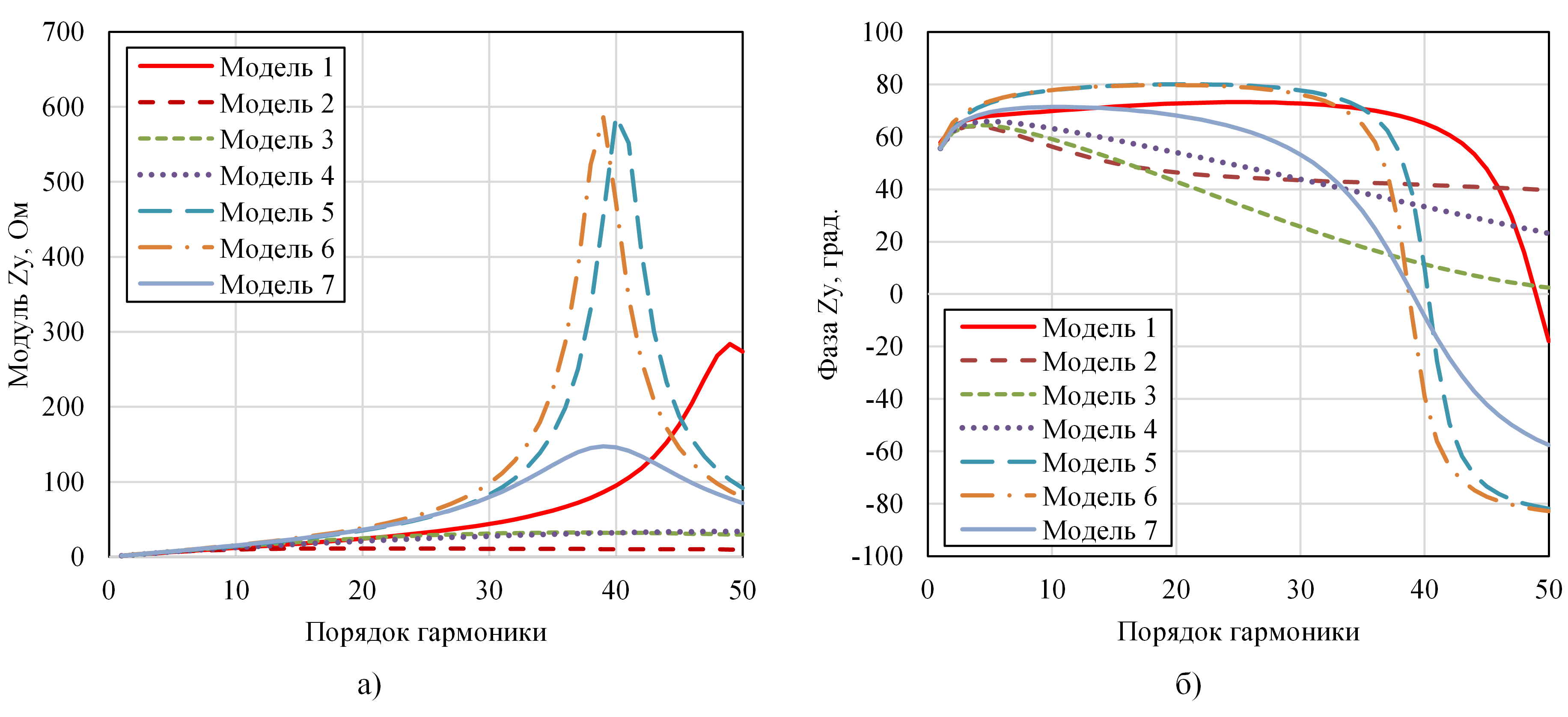 АЧХ (а) и ФЧХ (б) для узла 4 при исходных данных
