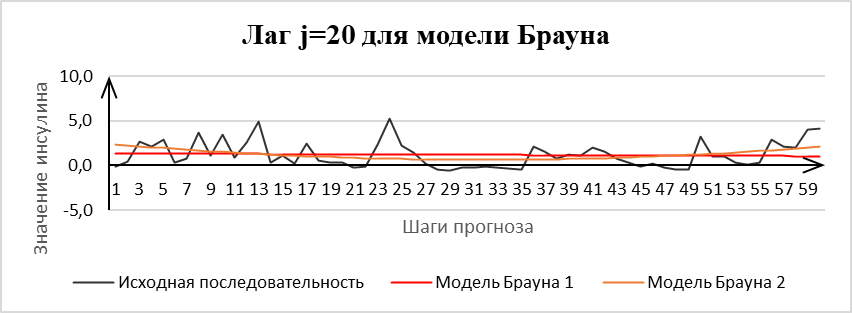 График исходных и прогнозных значений инсулина