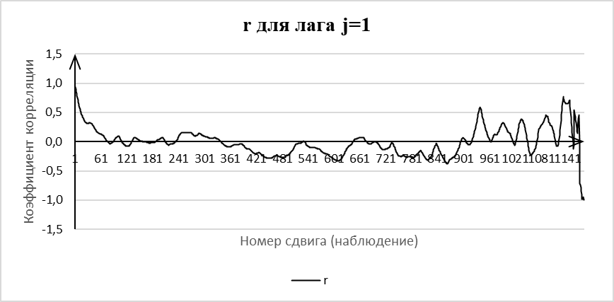 График коэффициента корреляции Пирсона для временного ряда инсулина
