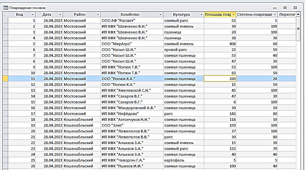 Таблица «Поврежденные посевы» базы данных «Масштабы ущерба сельскохозяйственных растений от града на ЗТ Краснодарского края в сезоне 2023 года»