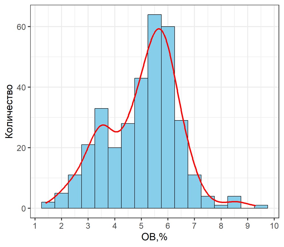 Гистограмма распределения органического вещества по количеству вариантов (n=337)
