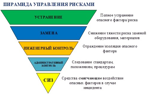 Пирамида управления рисками