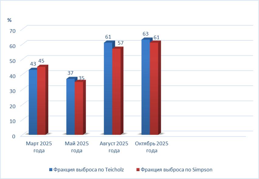 Показатели Эхо-КГ (фракция выброса по Teicholz и Simpson) в динамике