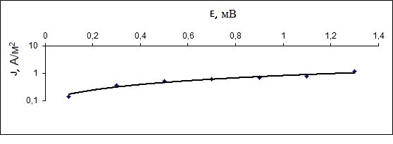 Поляризационная вольтамперная кривая для расчета токов коррозии конструкционных материалов (Хастеллой G35) в расплаве хлоралюмината натрия в зависимости от температуры