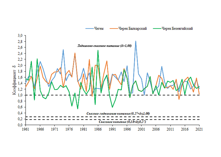 Многолетняя динамика значений коэффициента Шульца δ по гидрологическим постам р. Чегем – с. Н. Чегем, р. Черек Балкакрский – с. Бабугент, р. Черек Безенгийский – с. Бабугент