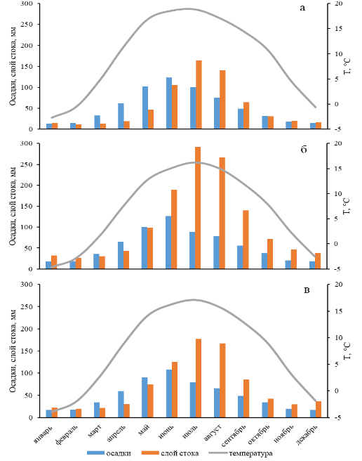 Внутригодовое распределение осадков, стока и температуры воздуха в бассейнах р. Чегем (а), р. Черек Балкарский (б), р. Черек Безенгийский (в)