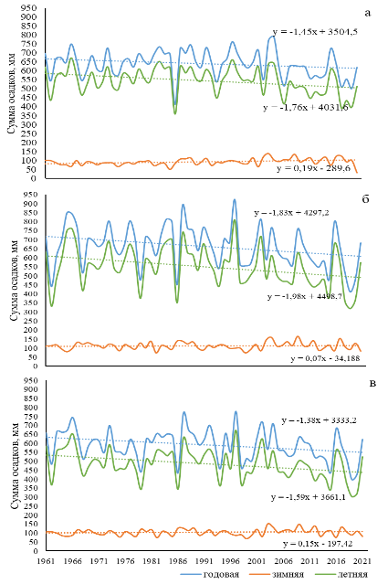 Изменение годовой, зимней и летней суммы осадков в период с 1961 по 2021 гг. для бассейнов р. Чегем (а), р. Черек Балкарский (б) и р. Черек Безенгийский (в)