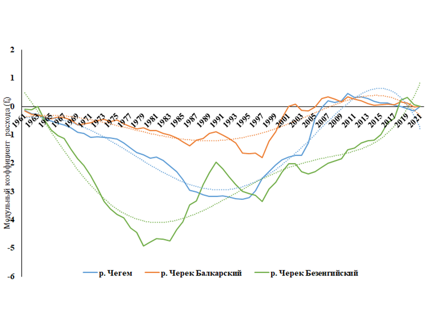 Разностно-интегральные кривые среднегодовых расходов воды р. Чегем, р. Черек Балкарский, р. Черек Безенгийский