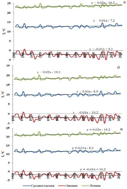 Изменение среднегодовой, зимней и летней температуры воздуха в период с 1961 по 2021 гг. для гидрологических постов: р. Чегем – с. Н. Чегем (а), р. Черек Балкарский – с. Бабугент (б) и р. Черек Безенгийский – с. Бабугент (в)