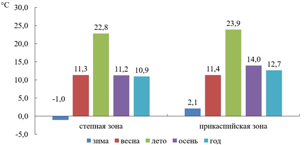 Средние годовые и сезонные температуры в степной и прикаспийской зонах юга ЕТР за период 1961–2024 гг.