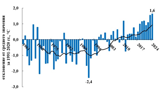 Изменение аномалий (отклонение от средних за 1991–2020 гг.) среднегодовой температуры приземного воздуха в равнинной зоне юга ЕТР