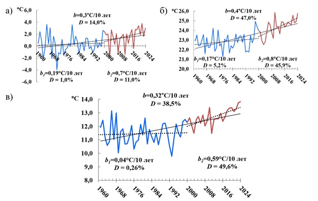 Ход средних годовых и сезонных температур с трендом:а) зима; б) лето; в) год