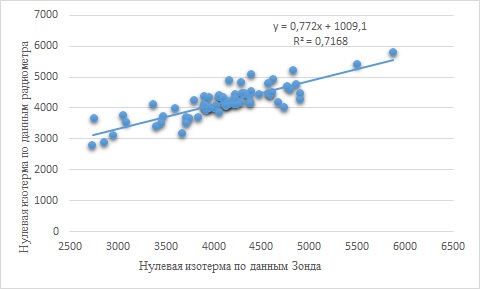 Аппроксимация показаний RPG и зондирования атмосферы