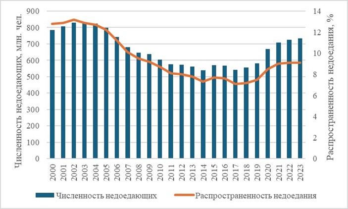 Распространенность недоедания