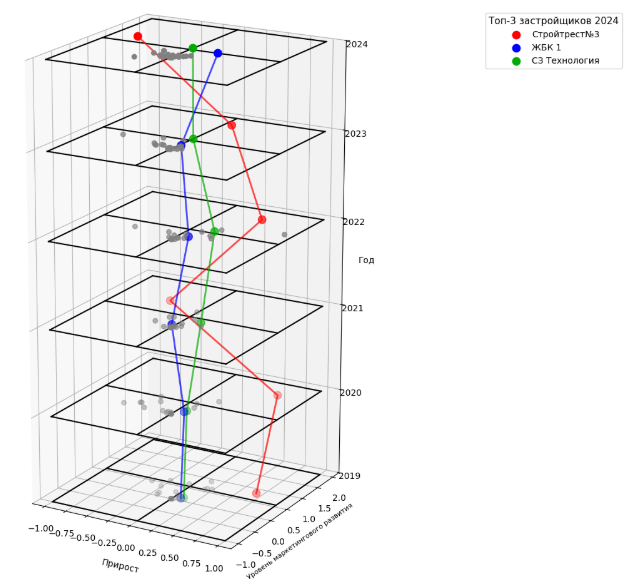 Динамическая SWOT-диаграмма за период с 2019 по 2024 гг