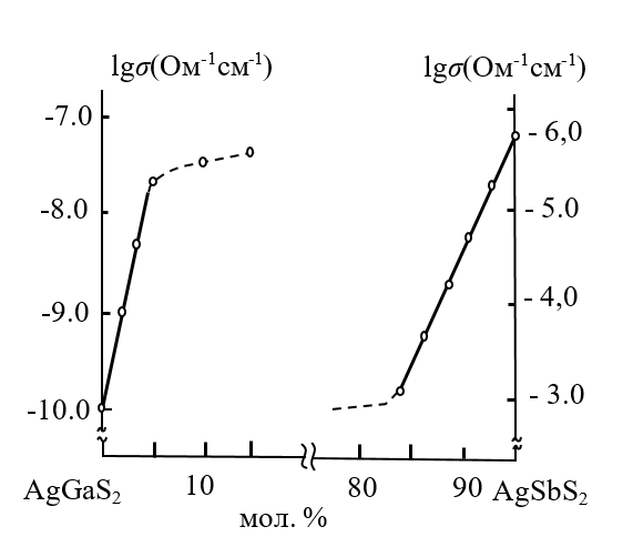 Зависимость удельной электропроводности сплавов системы AgGaS2 - AgSbS2 от концентрации