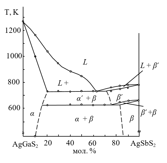 Диаграмма состояния системы AgGaS2 - AgSbS2