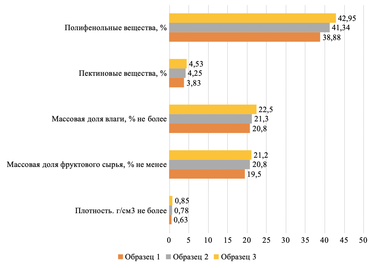 Физико-химические показатели пастилы с добавлением гомогенной яблочной пасты