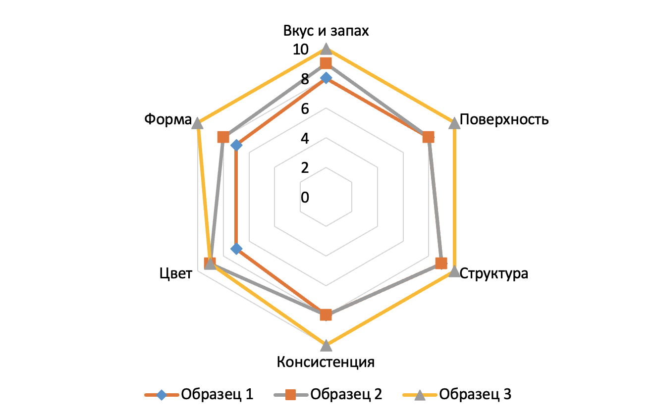 Органолептические показатели пастилы с добавлением гомогенной яблочной пасты