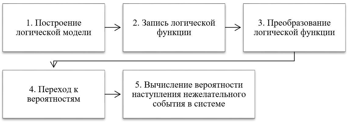 Алгоритм применения ЛВМ