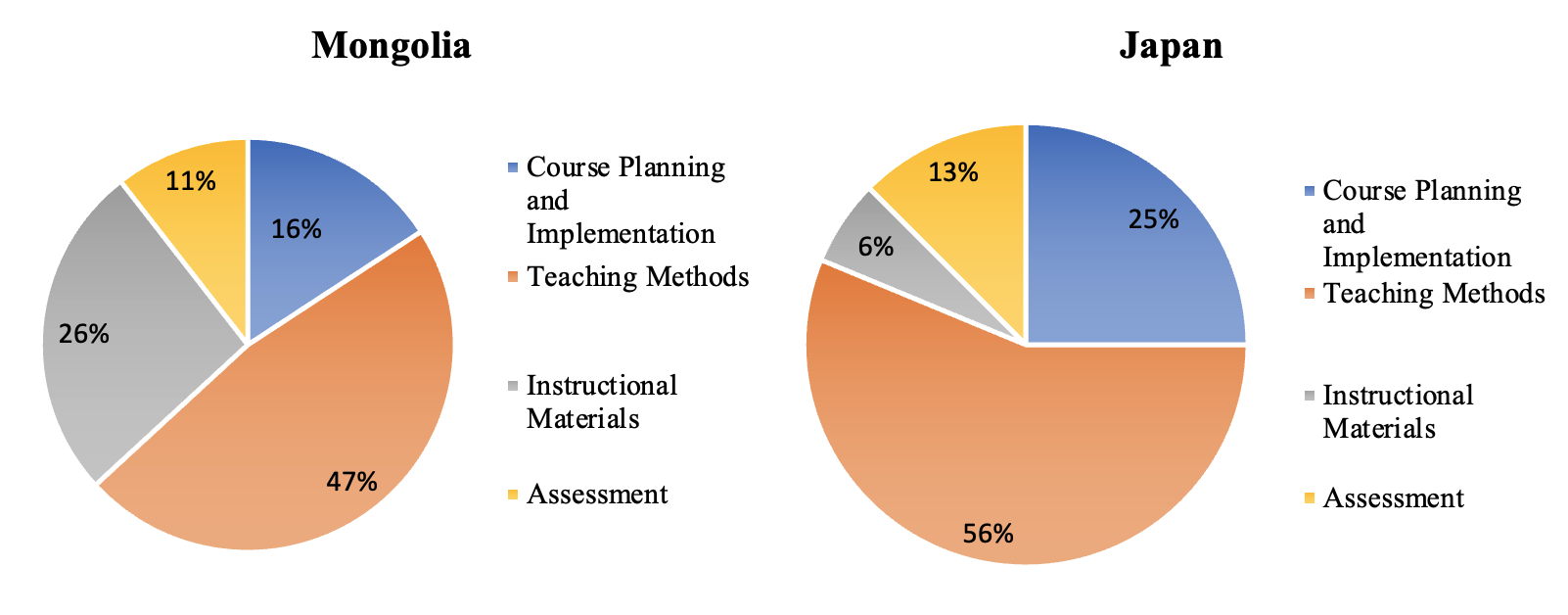 Comparison of Key Considerations in Mongolia and Japan