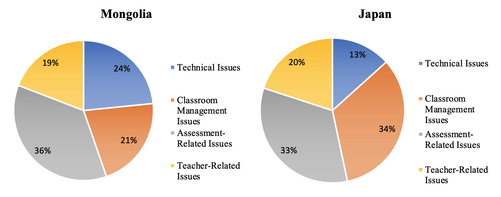 Comparison of Difficulties and Challenges in Mongolia and Japan