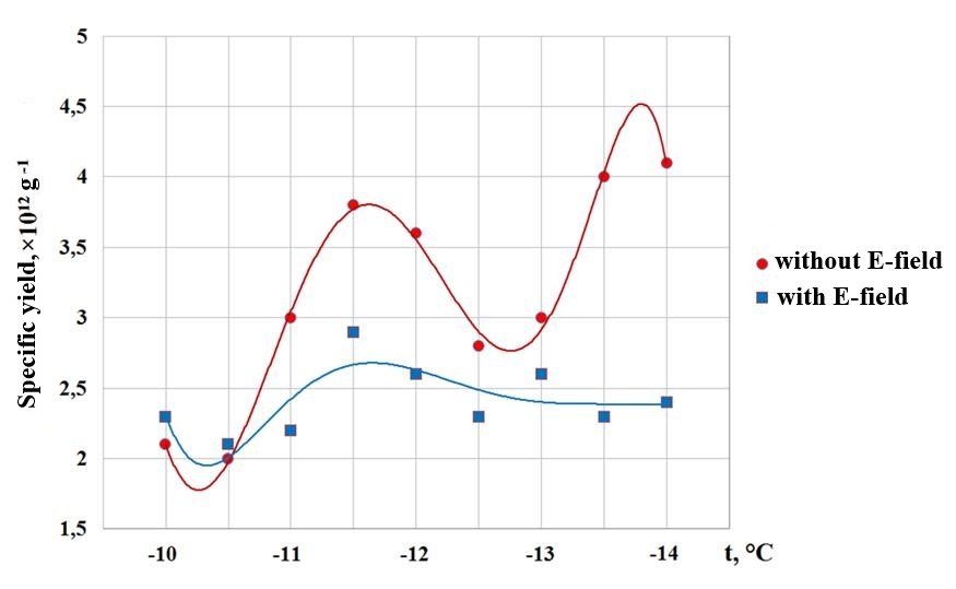 Dependence of the specific yield of crystals on temperature in the presence and absence of an electric field during reagent sublimation