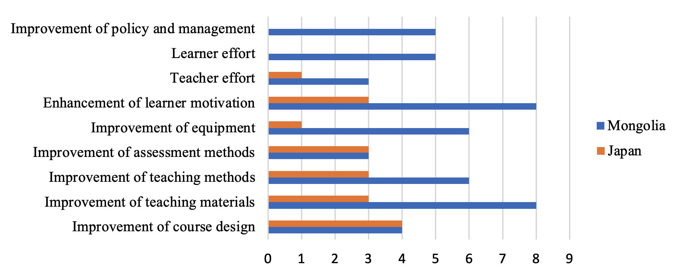 Suggestions for Improving Online Lessons