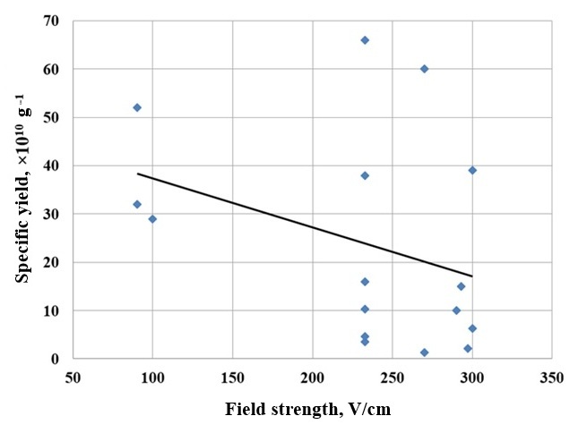 Dependence of the specific yield of crystals on the electric field strength