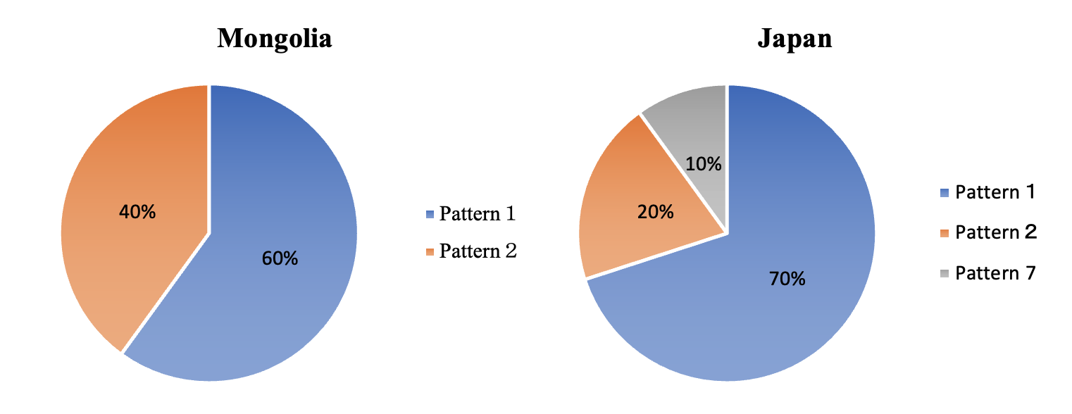 Comparison of Lesson Structures in Mongolia and Japan