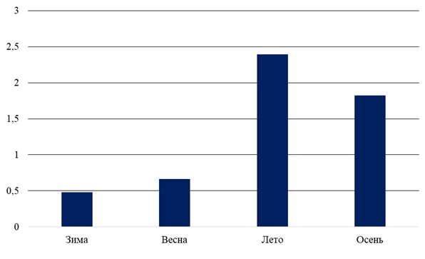 Концентрация формальдегида (в долях ПДК среднесуточной) по сезонам года в Советском районе города Воронежа на ПНЗ №8